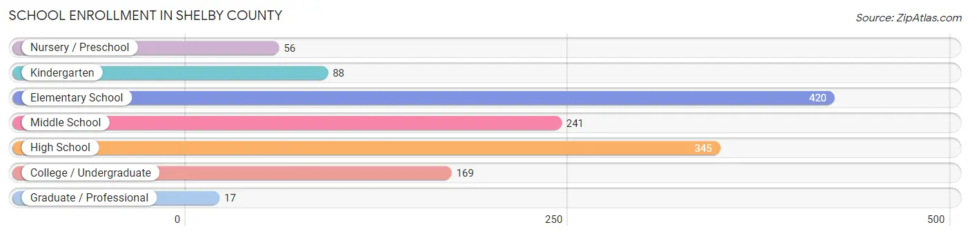 School Enrollment in Shelby County