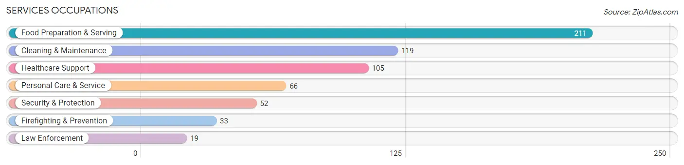 Services Occupations in Shelby County