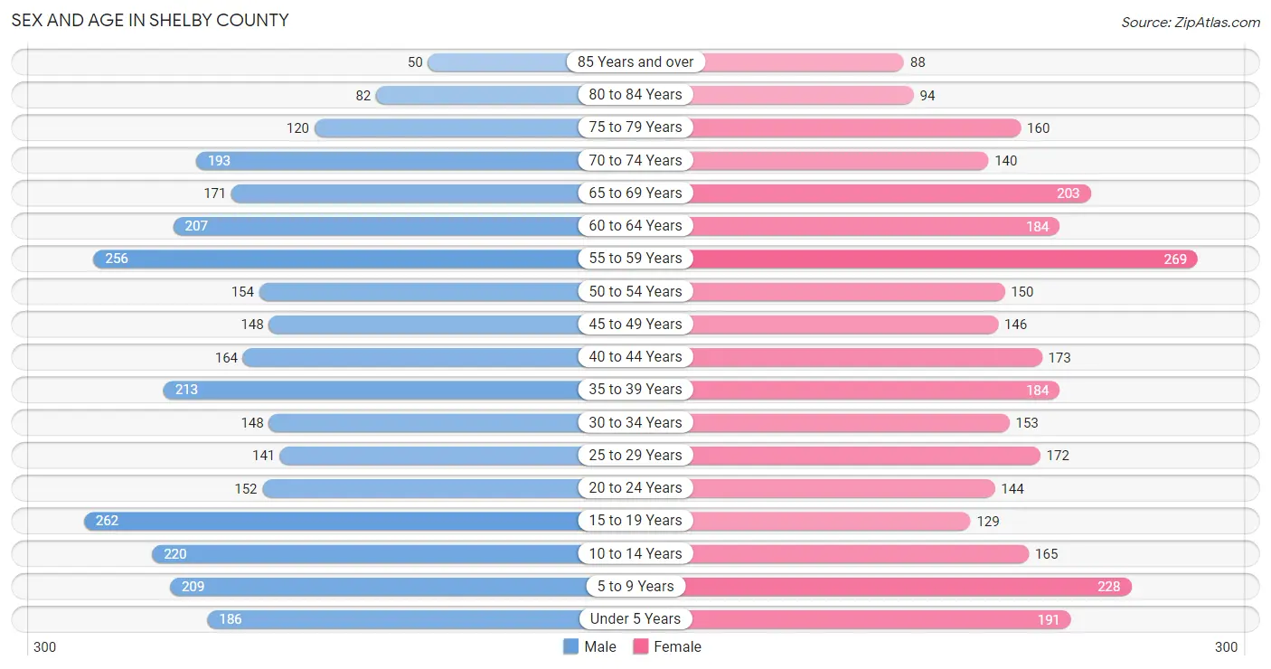 Sex and Age in Shelby County