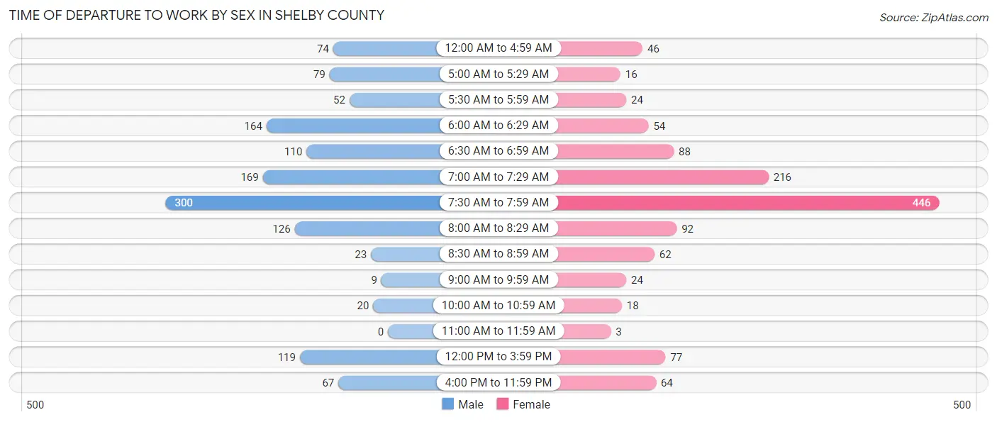 Time of Departure to Work by Sex in Shelby County