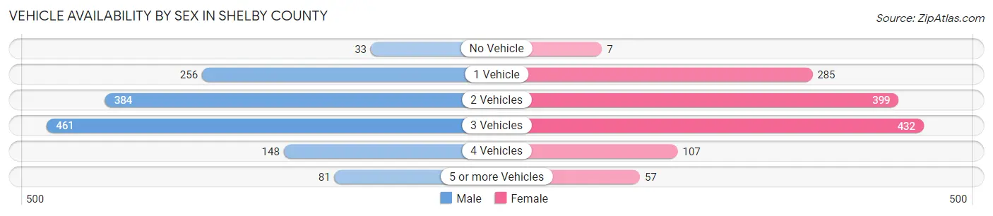 Vehicle Availability by Sex in Shelby County