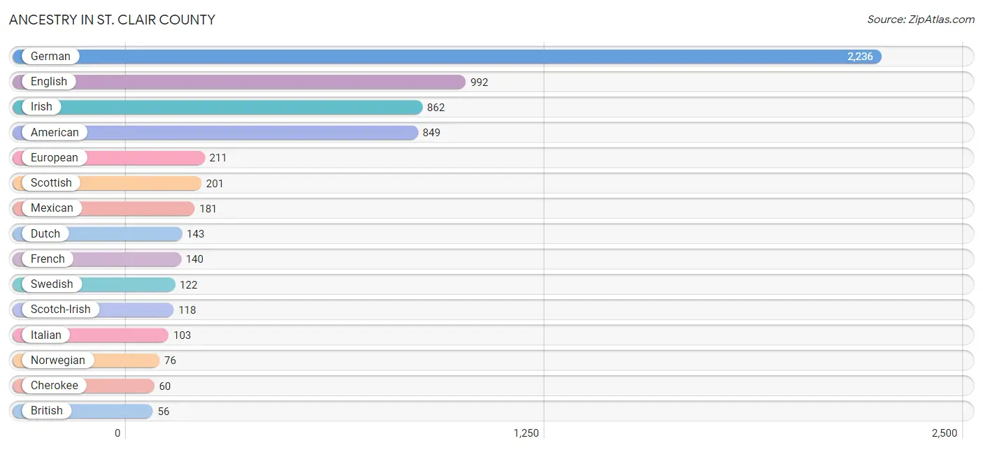 Ancestry in St. Clair County