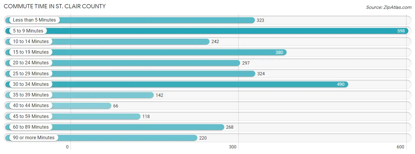 Commute Time in St. Clair County