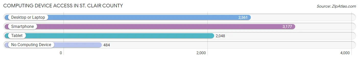 Computing Device Access in St. Clair County