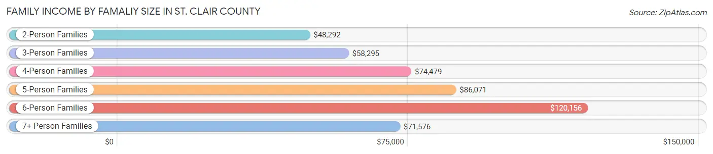 Family Income by Famaliy Size in St. Clair County