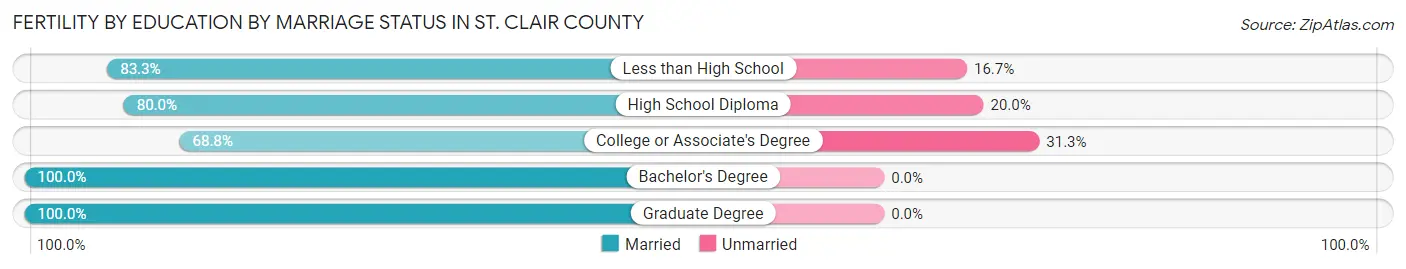 Female Fertility by Education by Marriage Status in St. Clair County