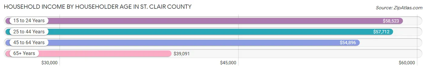 Household Income by Householder Age in St. Clair County