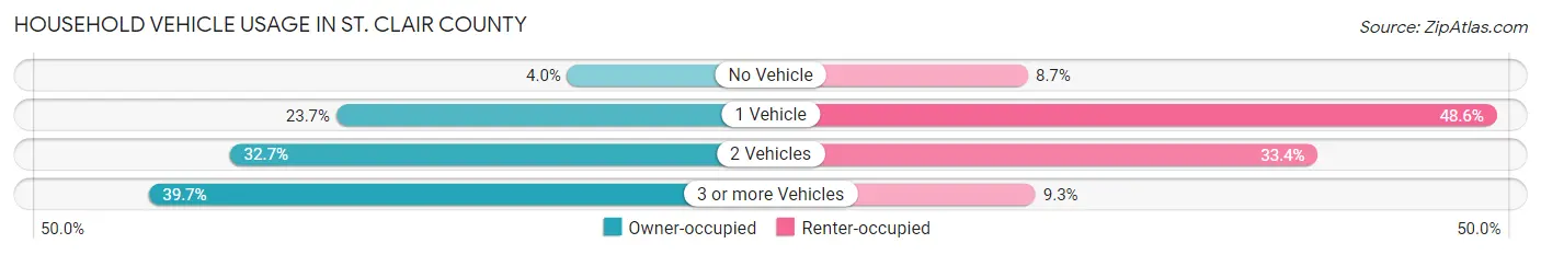 Household Vehicle Usage in St. Clair County