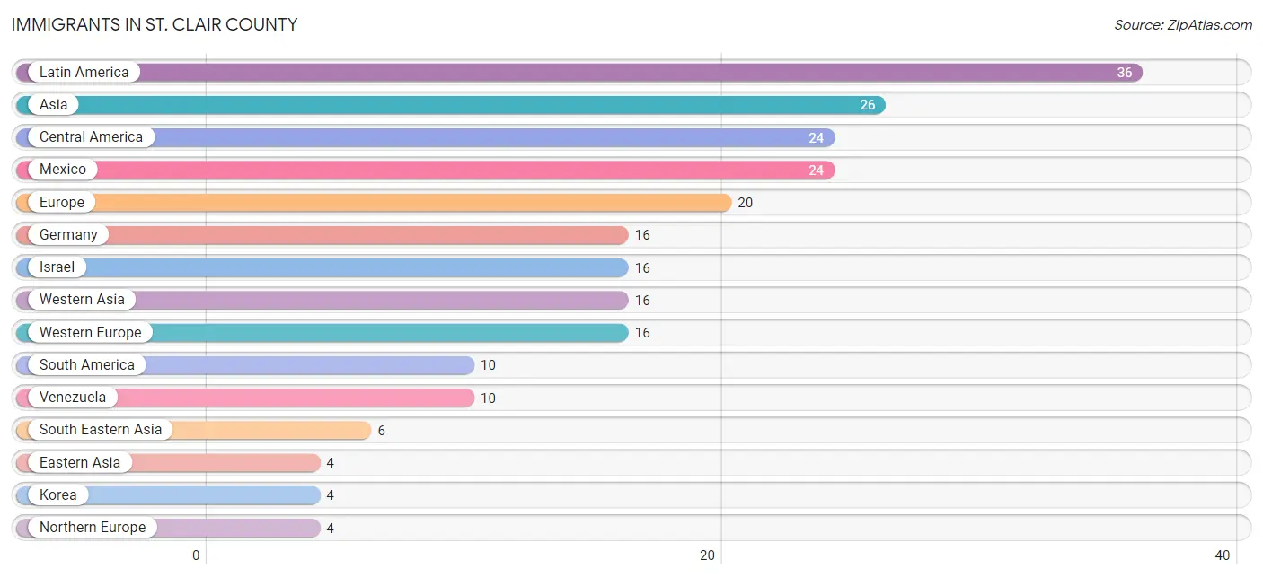 Immigrants in St. Clair County