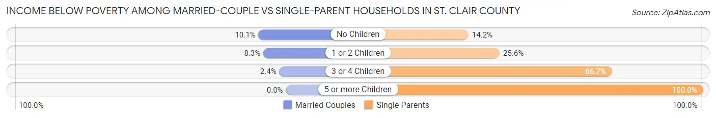 Income Below Poverty Among Married-Couple vs Single-Parent Households in St. Clair County