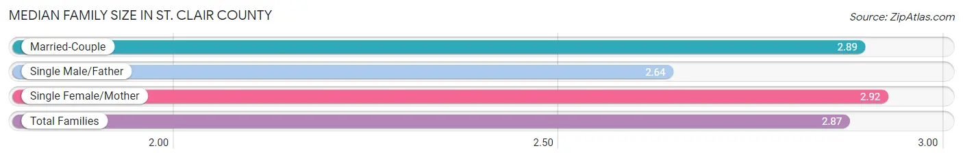 Median Family Size in St. Clair County