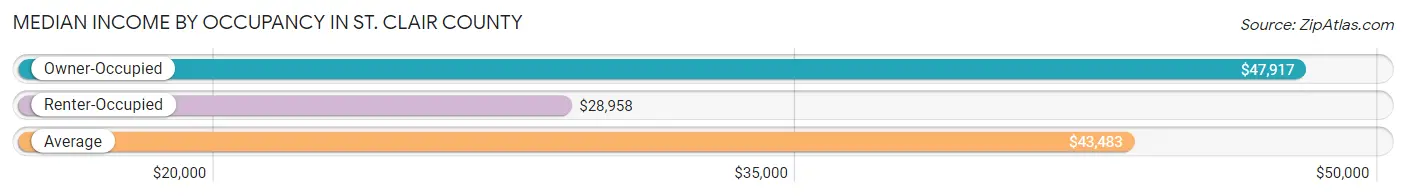 Median Income by Occupancy in St. Clair County