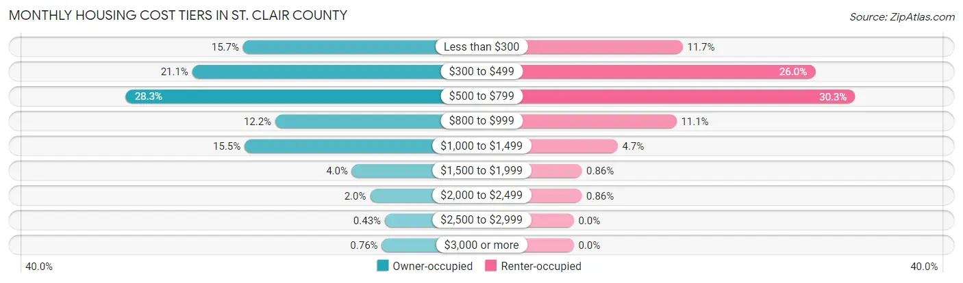 Monthly Housing Cost Tiers in St. Clair County