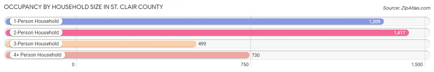 Occupancy by Household Size in St. Clair County