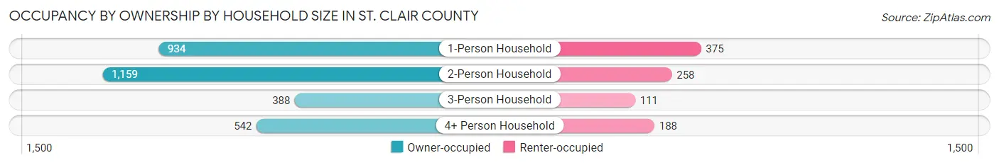 Occupancy by Ownership by Household Size in St. Clair County