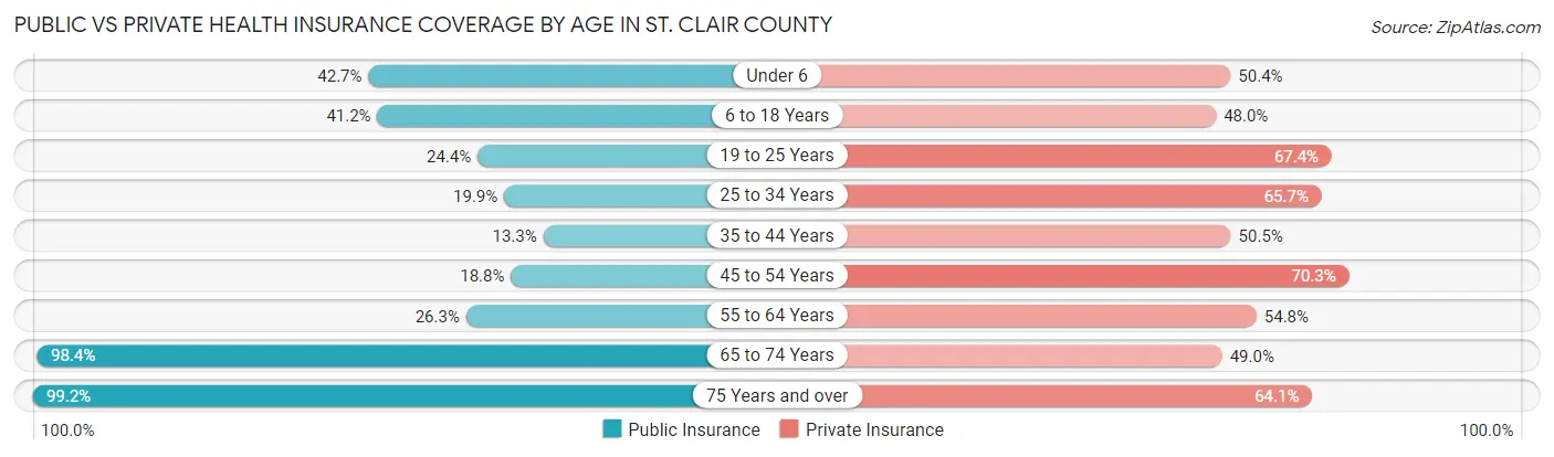 Public vs Private Health Insurance Coverage by Age in St. Clair County