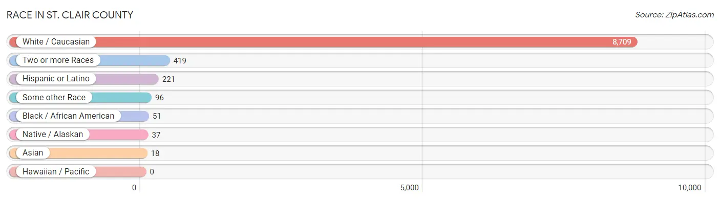 Race in St. Clair County