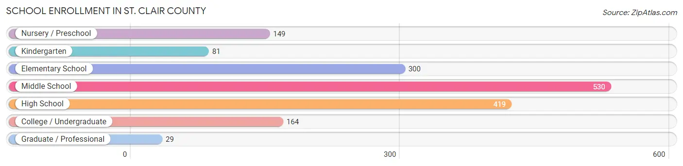 School Enrollment in St. Clair County