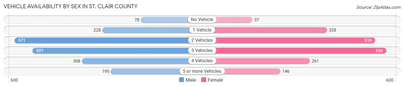 Vehicle Availability by Sex in St. Clair County