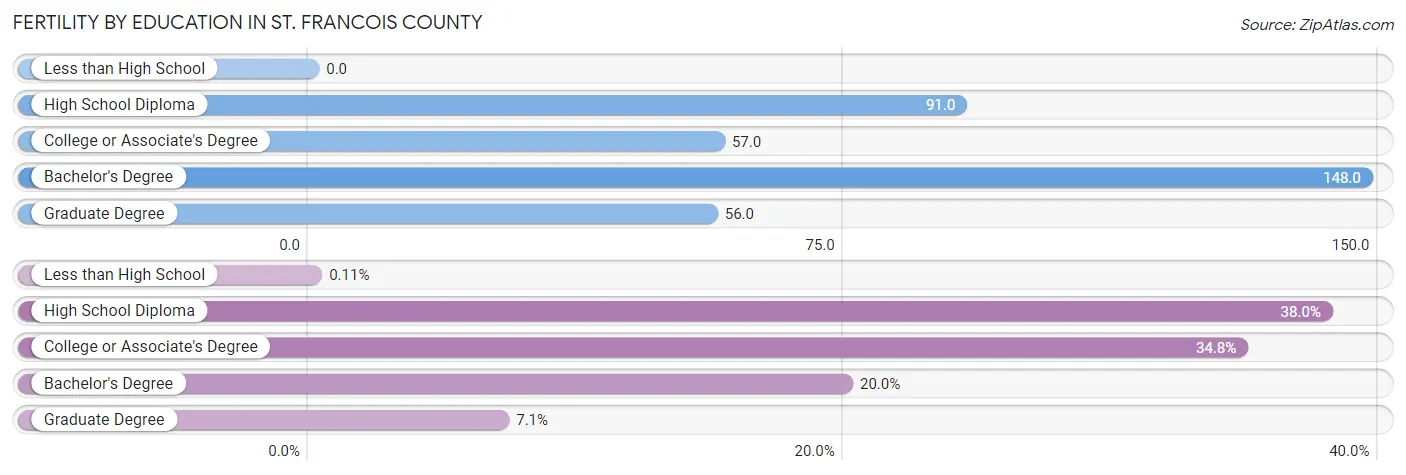 Female Fertility by Education Attainment in St. Francois County