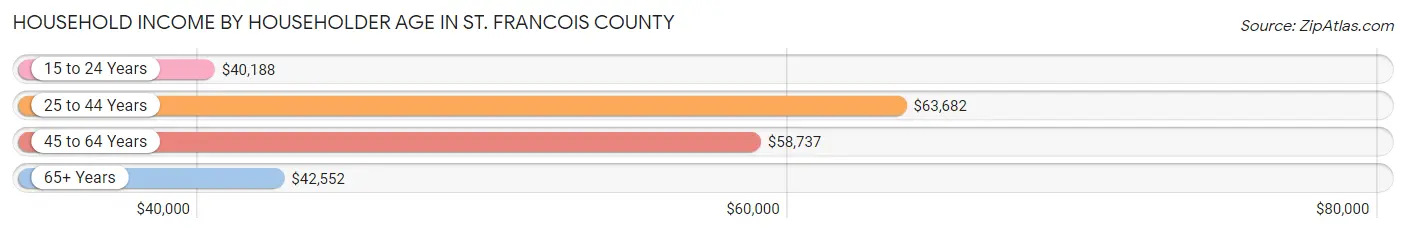 Household Income by Householder Age in St. Francois County