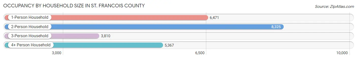 Occupancy by Household Size in St. Francois County