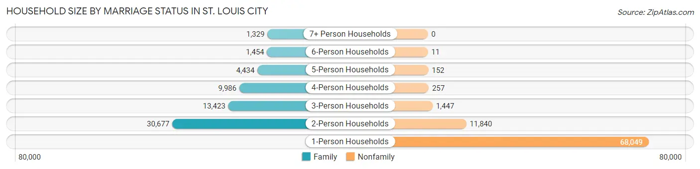 Household Size by Marriage Status in St. Louis city