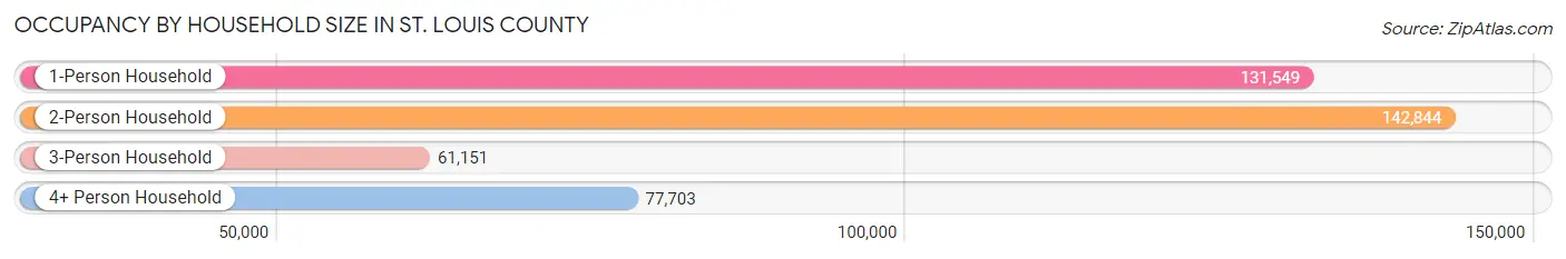 Occupancy by Household Size in St. Louis County