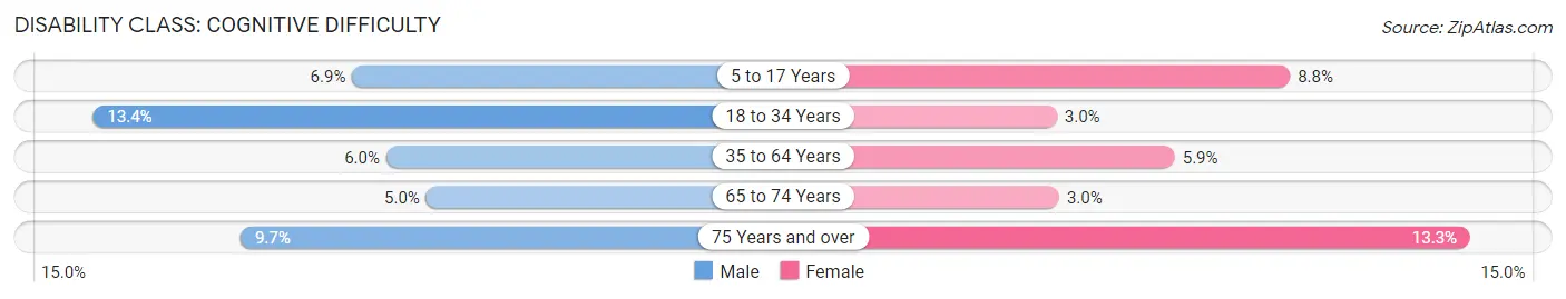 Disability in Ste. Genevieve County: <span>Cognitive Difficulty</span>