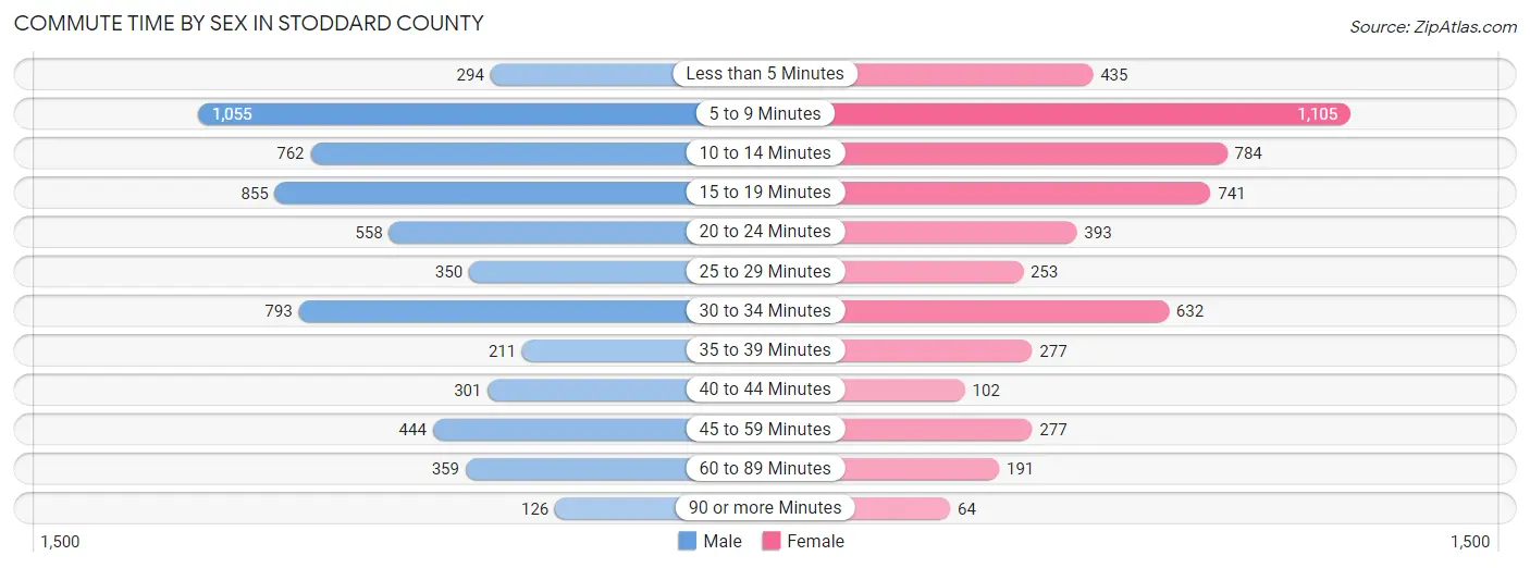 Commute Time by Sex in Stoddard County