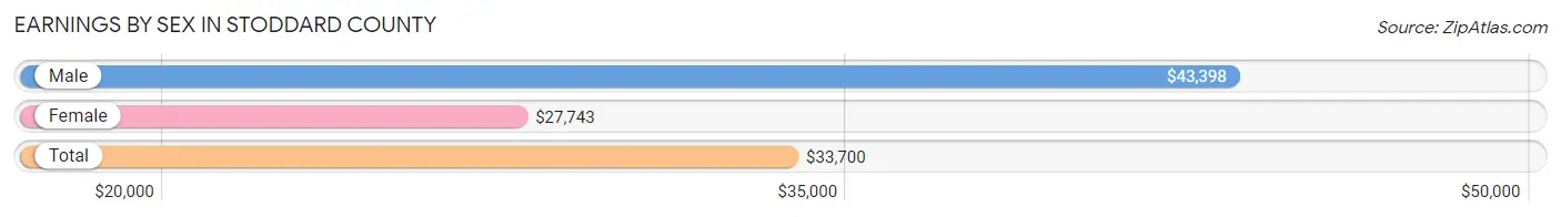 Earnings by Sex in Stoddard County