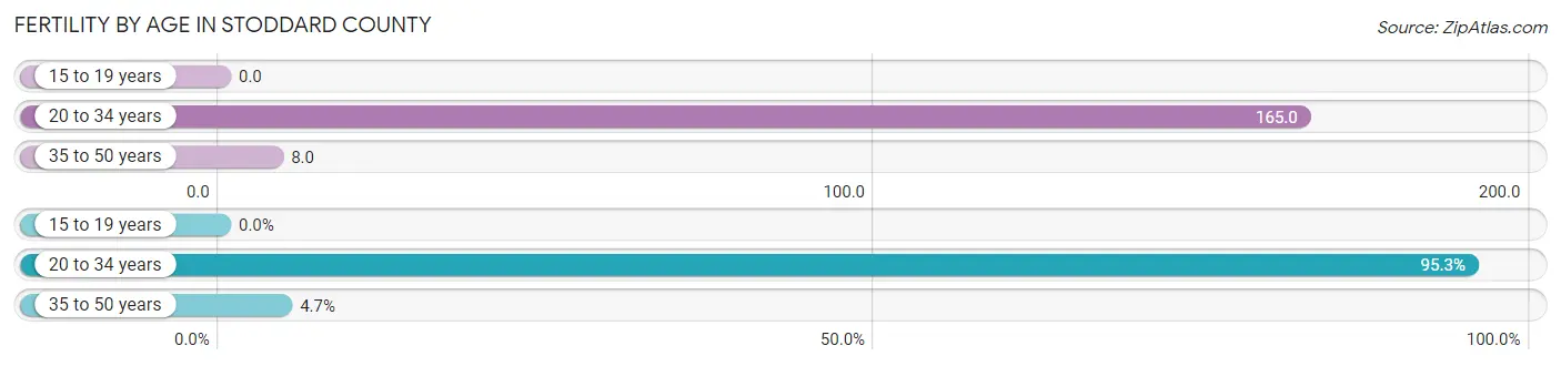 Female Fertility by Age in Stoddard County