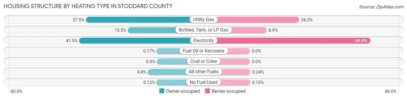 Housing Structure by Heating Type in Stoddard County