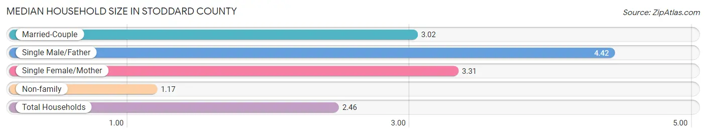 Median Household Size in Stoddard County