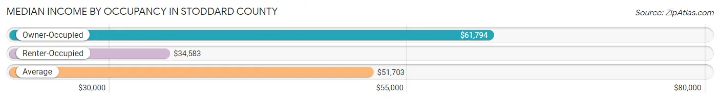 Median Income by Occupancy in Stoddard County