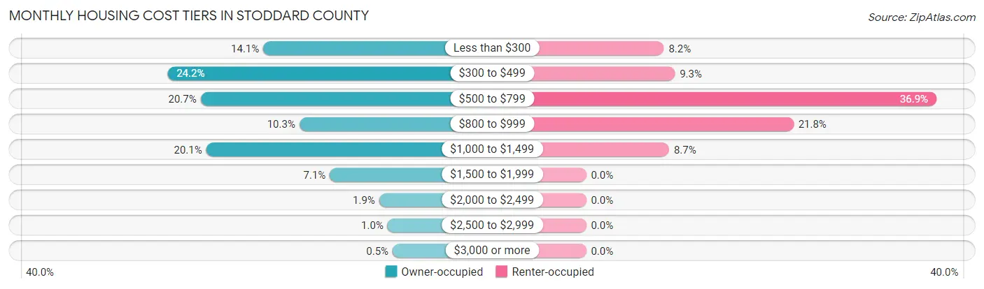 Monthly Housing Cost Tiers in Stoddard County