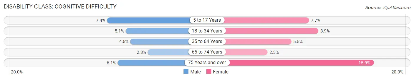 Disability in Stone County: <span>Cognitive Difficulty</span>