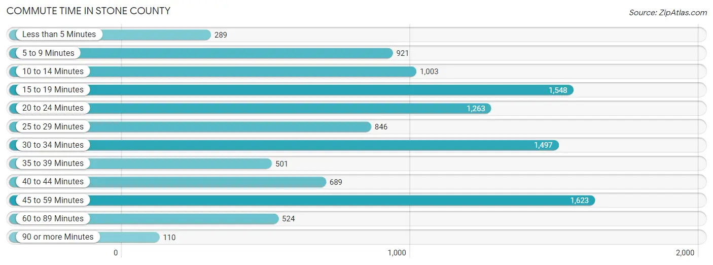 Commute Time in Stone County