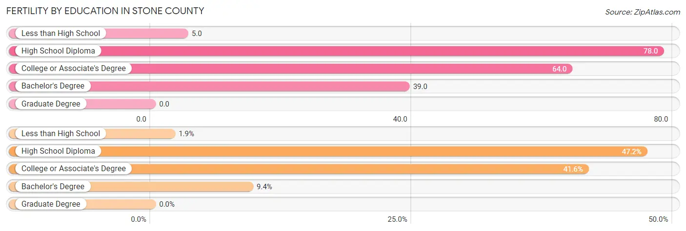 Female Fertility by Education Attainment in Stone County