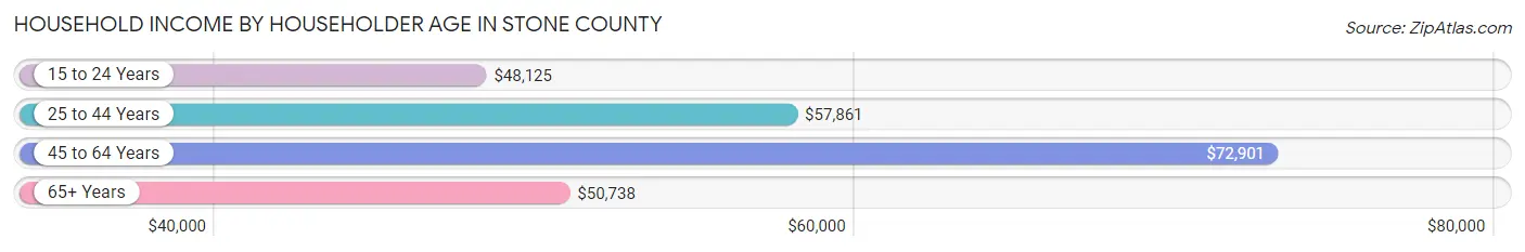 Household Income by Householder Age in Stone County