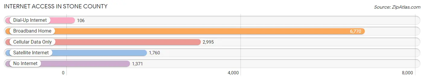 Internet Access in Stone County