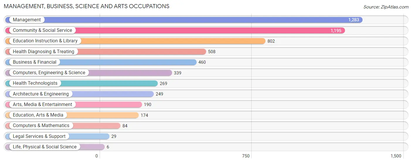 Management, Business, Science and Arts Occupations in Stone County