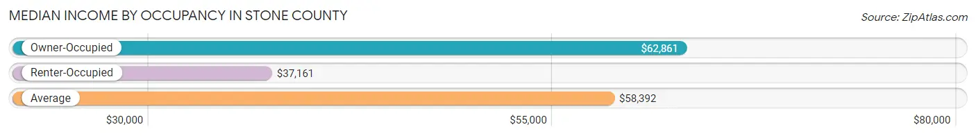 Median Income by Occupancy in Stone County