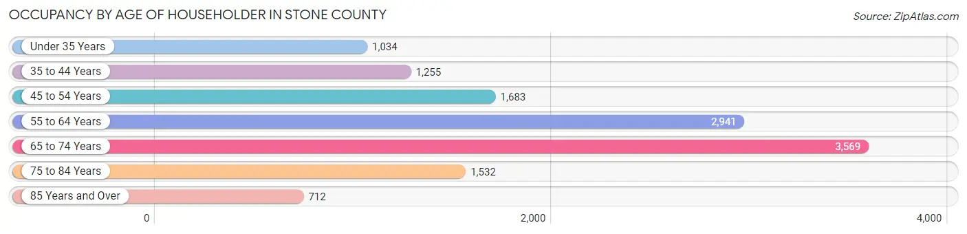 Occupancy by Age of Householder in Stone County