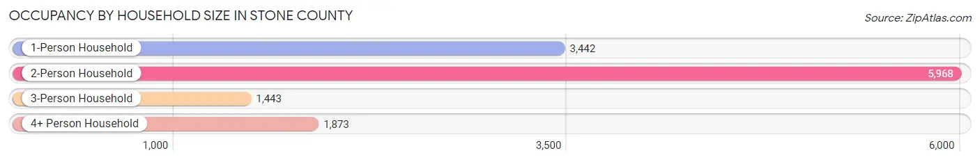 Occupancy by Household Size in Stone County