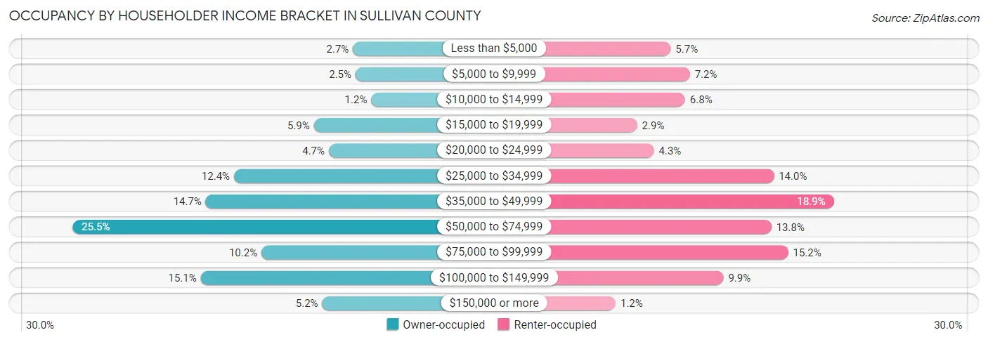 Occupancy by Householder Income Bracket in Sullivan County