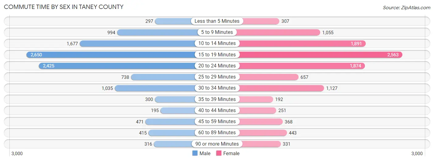 Commute Time by Sex in Taney County