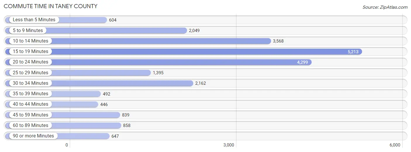 Commute Time in Taney County