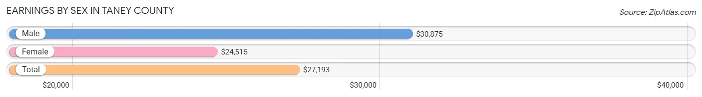 Earnings by Sex in Taney County