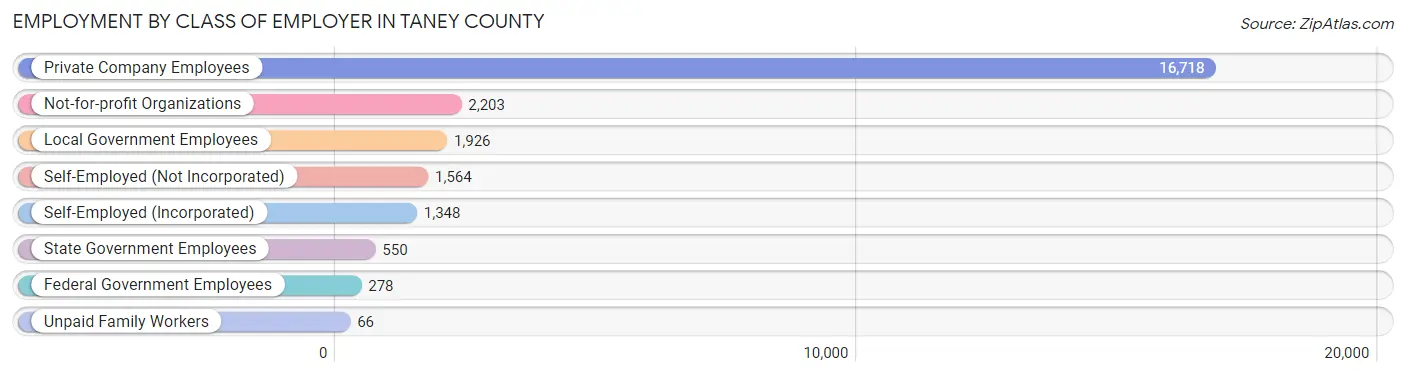 Employment by Class of Employer in Taney County